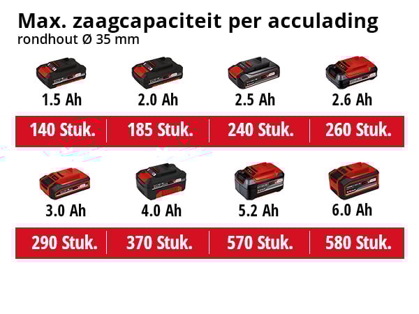 Einhell TE-AP 18/22 Li-Solo Accu Reciprozaag - Detailed view of the product
