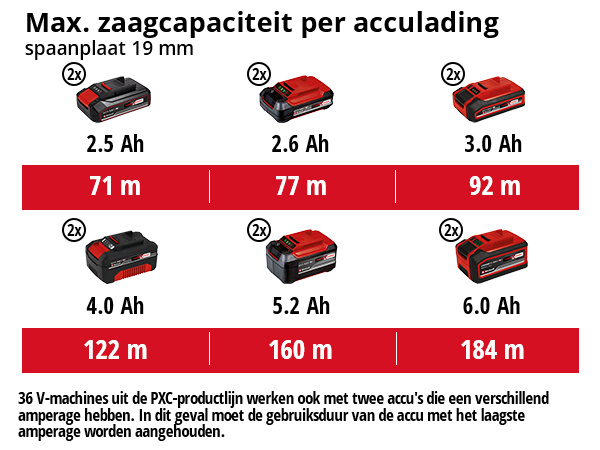 Einhell TE-TS 36/210 Li-Solo Accu-zaagtafel thumbnail 2