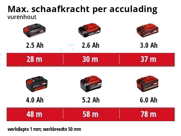 Einhell TE-PL 18/82 Li Solo Accu Schaafmachine - Detailed view of the product