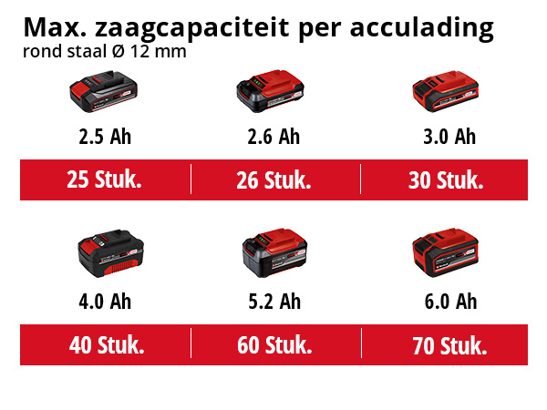 Einhell TC-AG 18/115 Li Solo Haakse Slijper - Detailed view of the product