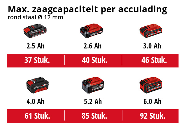 Einhell AXXIO Accu haakse slijper 18/125mm - Detailed view of the product