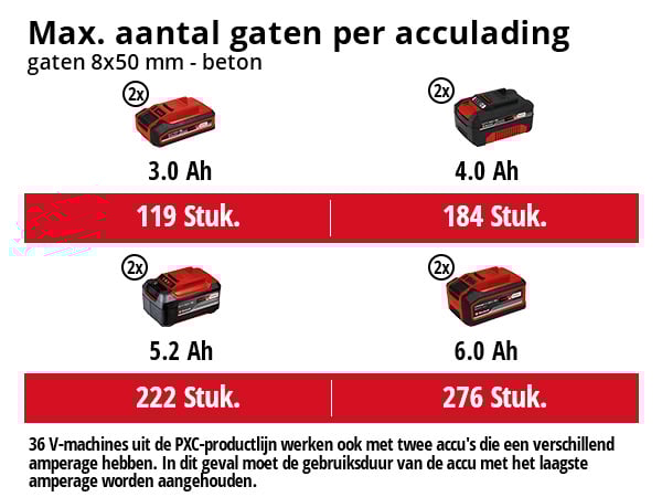 Einhell HEROCCO 36/28 Solo Accu Boorhamer - Detailed view of the product