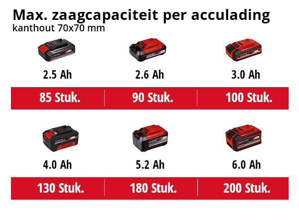 Einhell Accu Kettingzaag GE-LC 18/25 Li Solo - Detailed view of the product