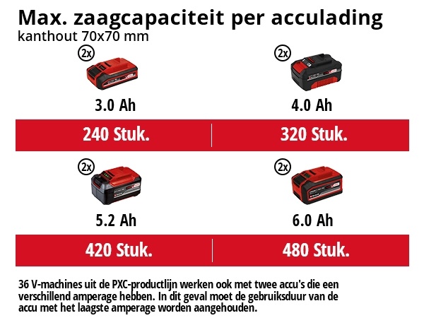 Einhell Accu Kettingzaag GP-LC 36/35 Li Solo - Detailed view of the product