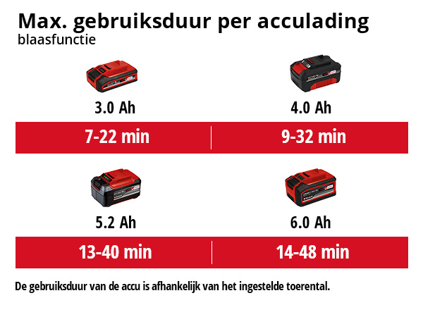Einhell VENTURRO 18/210 Li BL Solo - Accu Bladblazer&Bladzuiger - Detailed view of the product