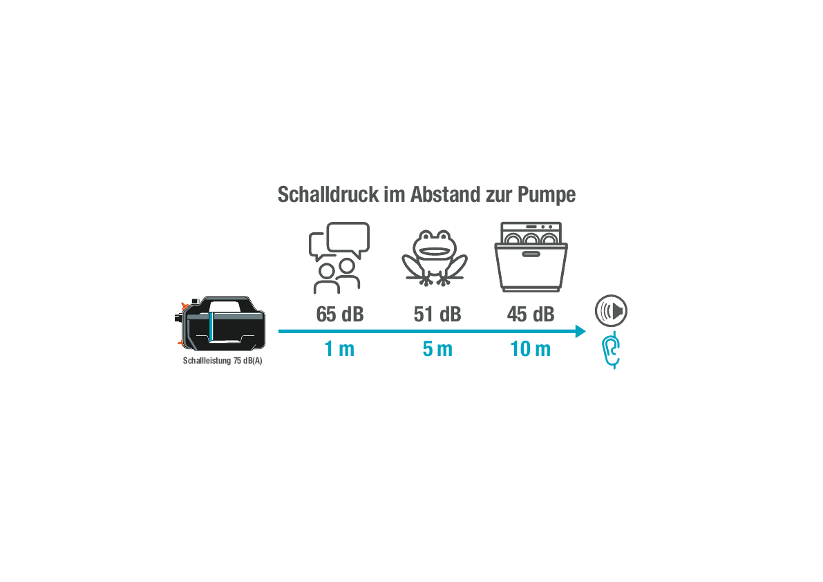 Gardena Besproeiingspomp 4300 Silent Tuinpomp - Copy - Copy - Detailed view of the product