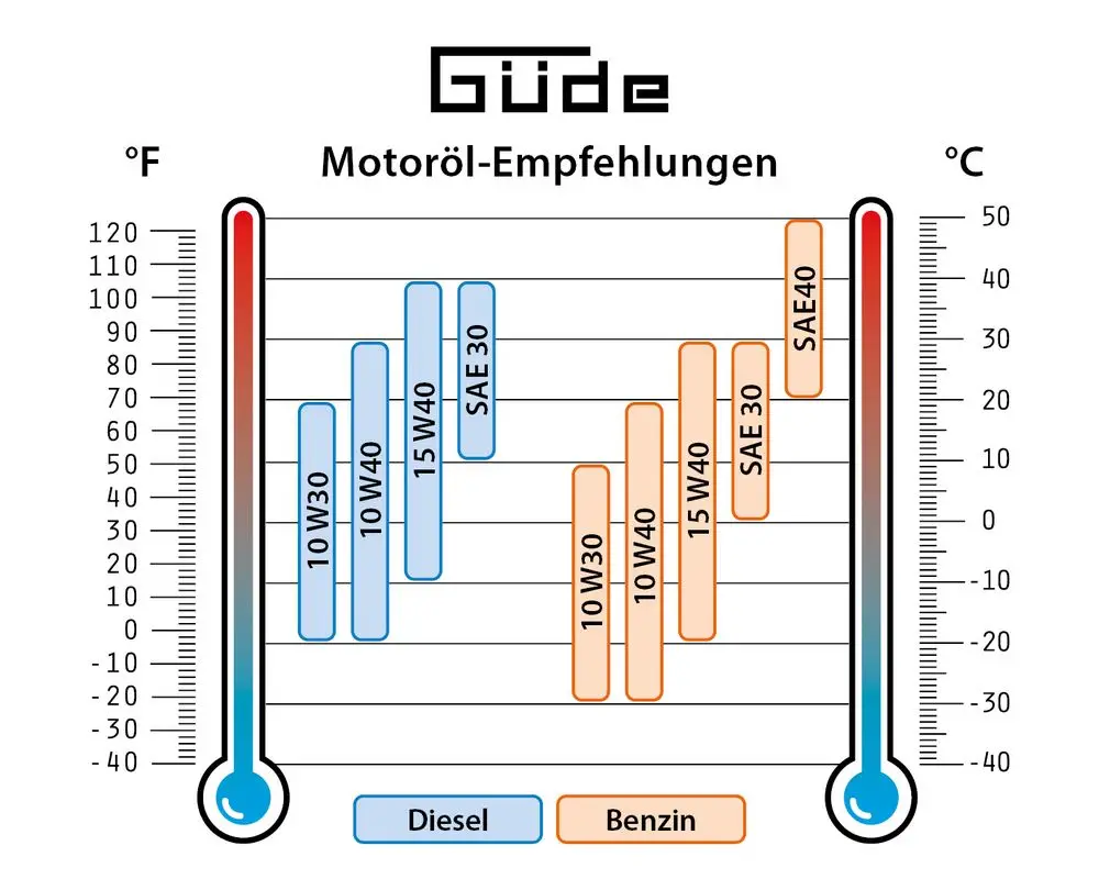 Güde Diesel Generator GSE 5501 DSG - Detailed view of the product