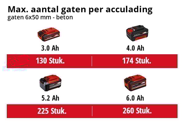 Einhell HEROCCO Li BL Kit 3.0 Ah - Accu Boorhamer - SDS-Plus - 1 accu - Power X-Change - Detailed view of the product