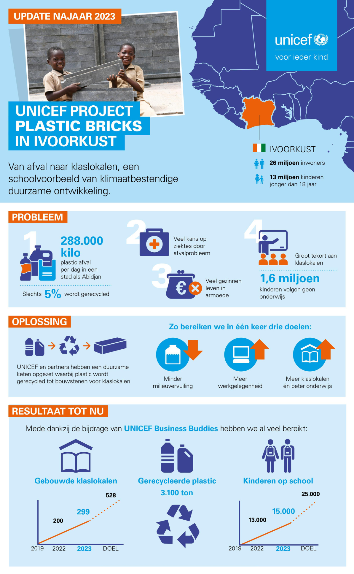 UNICEF PROJECT PLASTIC BRICKS IN IVOORKUST