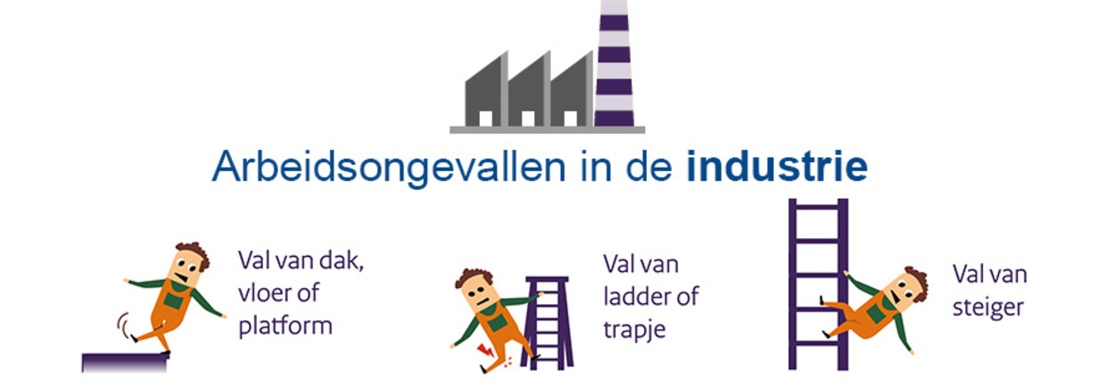 Veel arbeidsongevallen in de industrie