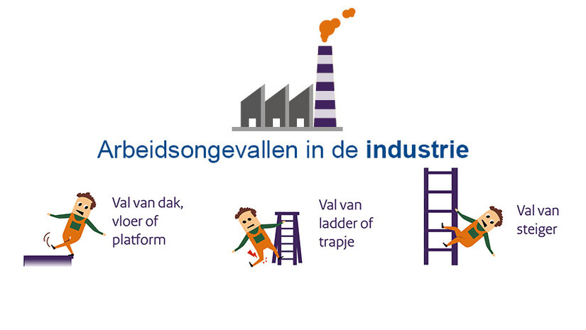 Veel arbeidsongevallen in de industrie