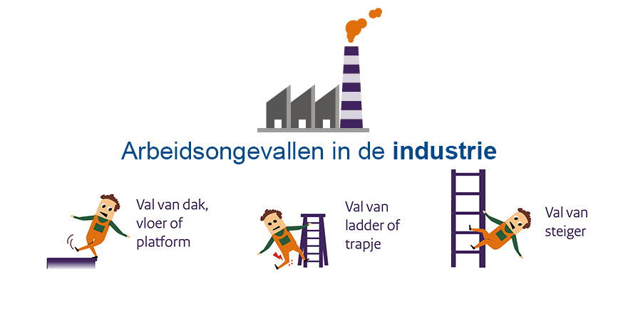 Veel arbeidsongevallen in de industrie