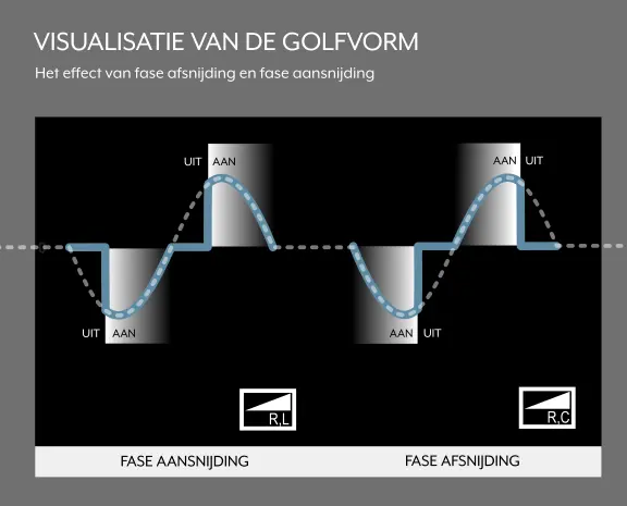 JUNG dimmer-golfvorm bij fase-aansnijding en fase-afsnijding