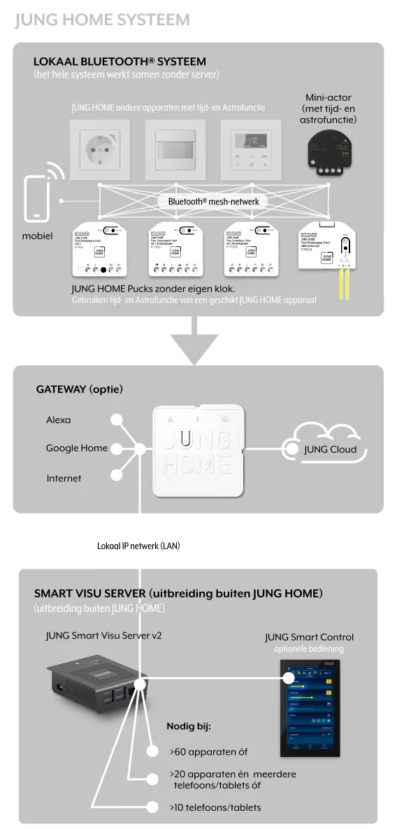 JUNG HOME-systeemoverzicht
