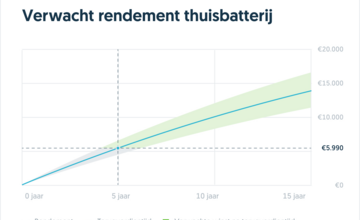 Energie met dynamische tarieven en slimme diensten