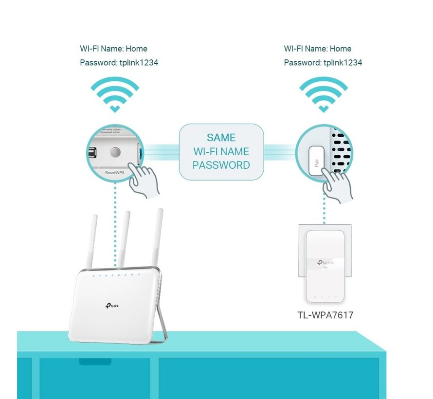 TL-WPA7617 KIT PowerLine-netwerkadapter 1200 Mbit/s Ethernet LAN Wifi Wit