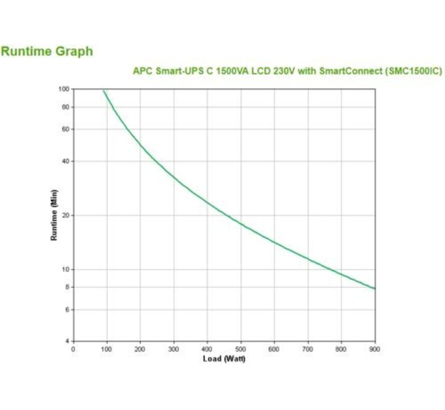 Smart-UPS SMC1500IC | 1500 VA / 900 W | Zuivere Sinusgolf-uitgang (netstroomkwaliteit) | 8x IEC | AVR | LCD | SmartConnect