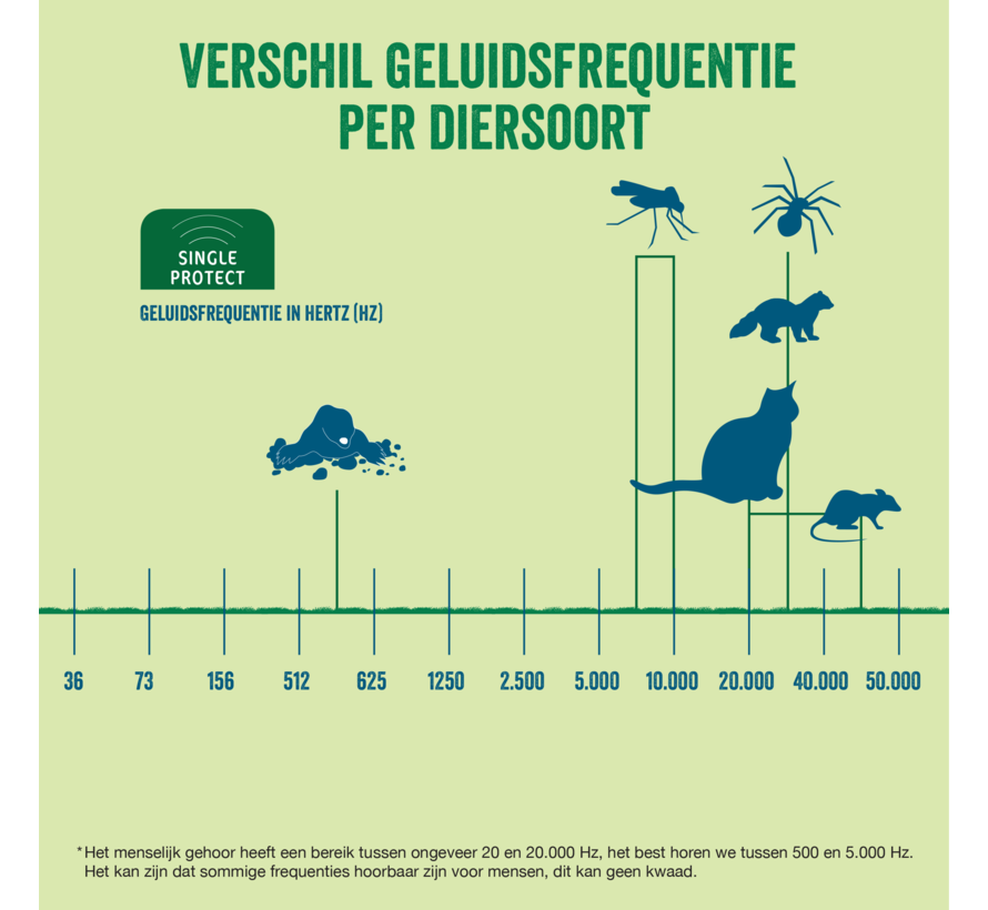 ECOstyle Cat & Dog Free Tegen Katten en Honden