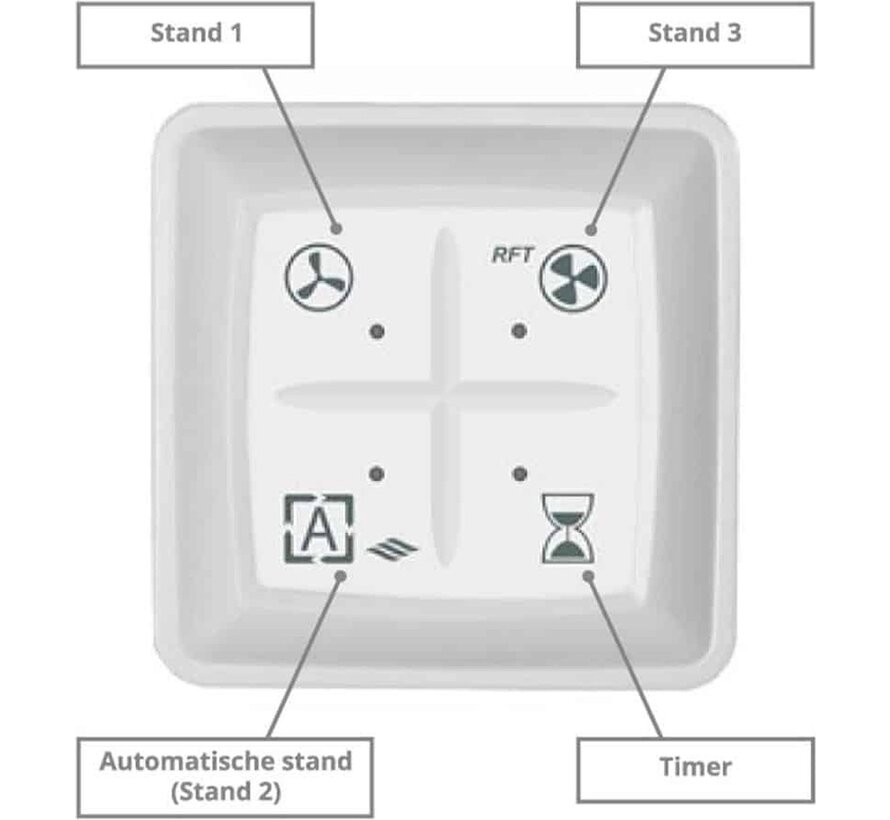 Itho Daalderop Draadloze bediening RFT Auto (1,A,3,T)