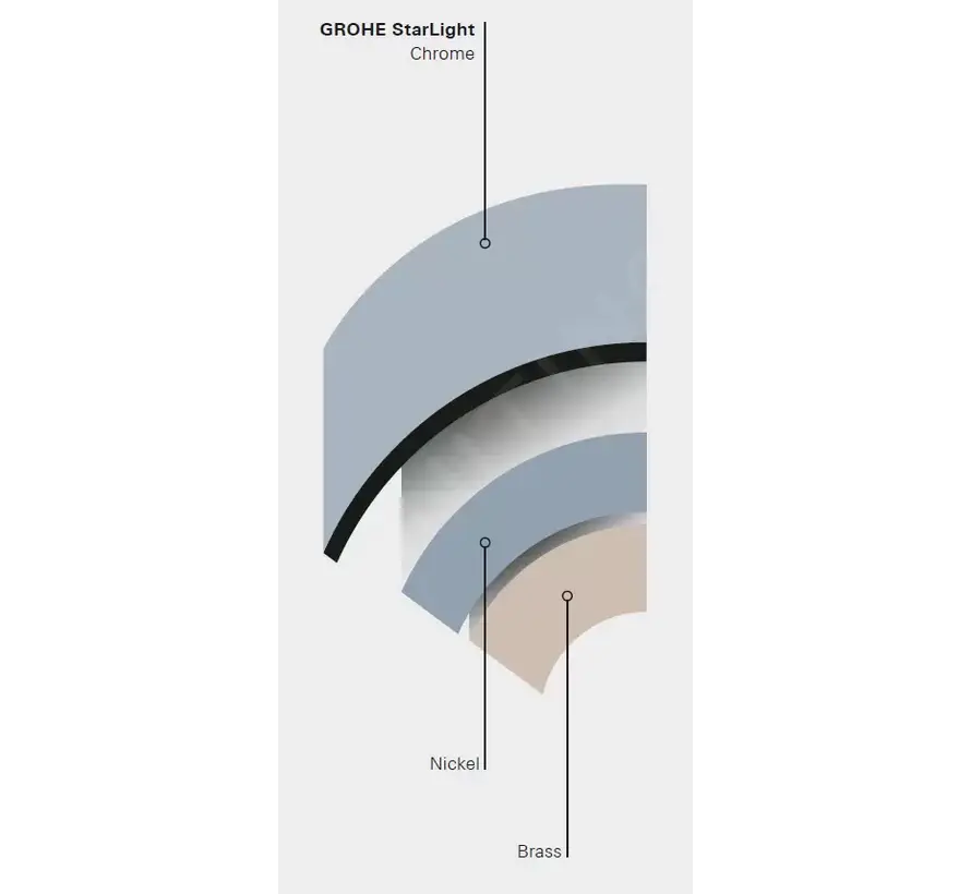 GROHE Get Keukenkraan met Afsluitventiel Chroom