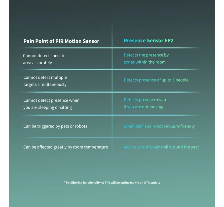 Aqara Presence Sensor FP2 PS-S02D