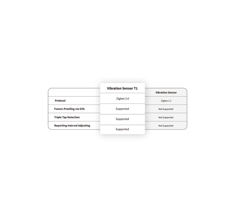 Aqara Vibration Sensor T1 – Zigbee 3.0 Trilling en Kanteling