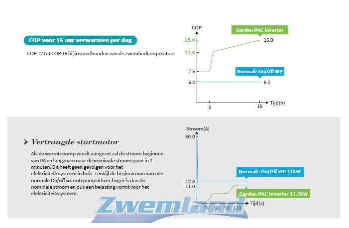 Garden Pac Inverter R32 20.4kW 220v 50-95m3 Zwembad Warmtepomp
