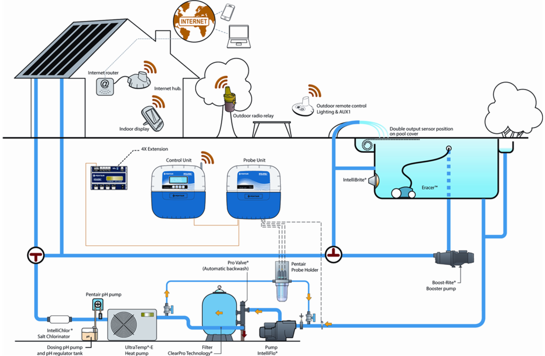 Pentair zwembadbesturing Intellipool Systeem