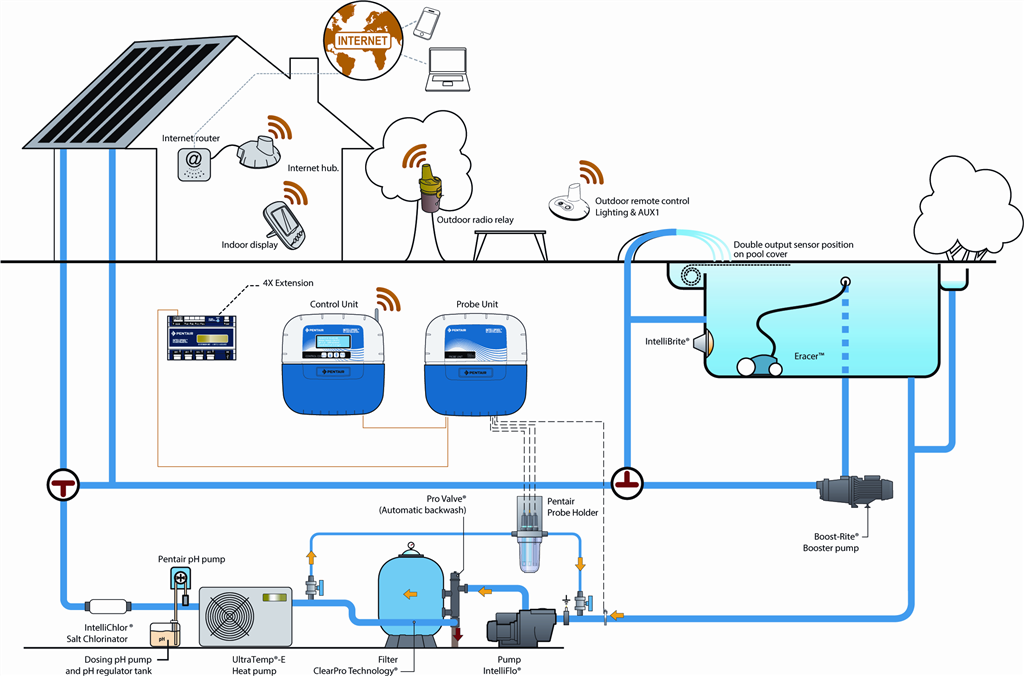 Pentair zwembadbesturing Intellipool Systeem