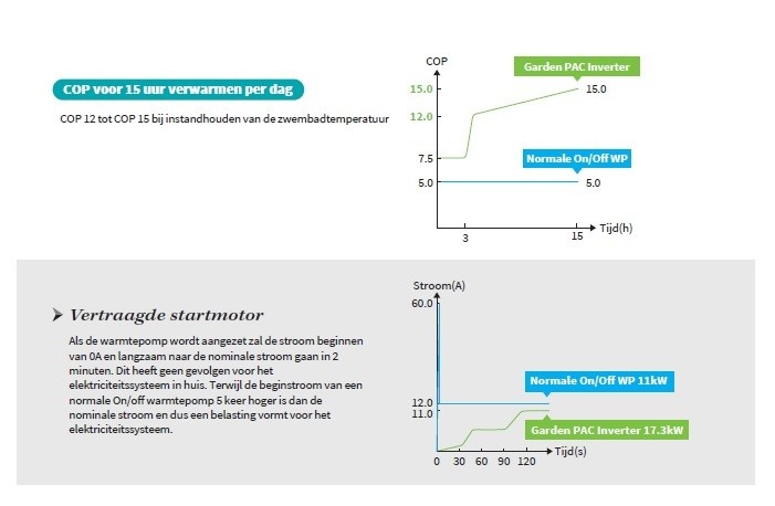 Garden Pac Inverter R32  35.6kW 380v 90-160m3 Zwembad Warmtepomp