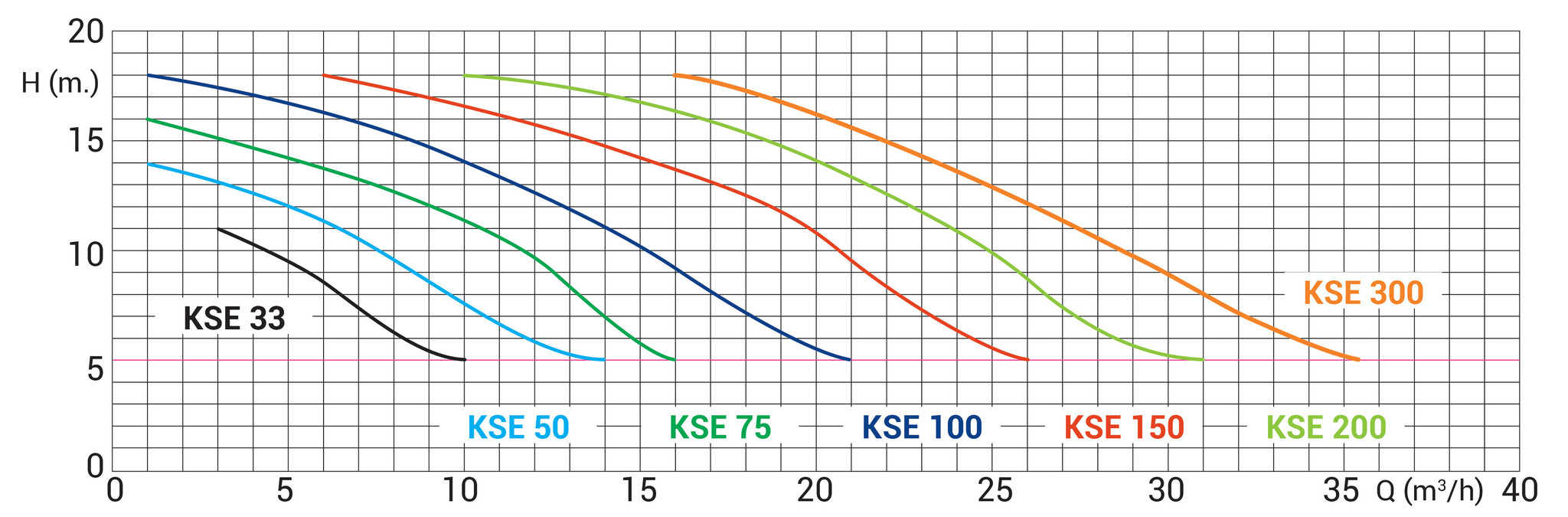 Kripsol / Starline Zwembadpomp KSE - Diverse varianten