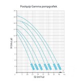 Inmotion Gamma 7 - 0.3 kW - 230V