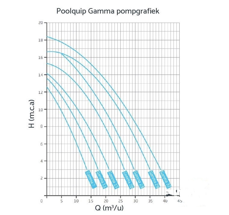 Inmotion Gamma 7 - 0.3 kW - 230V