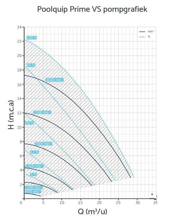 Poolquip Prime ECO VS 1- 1.10 kW
