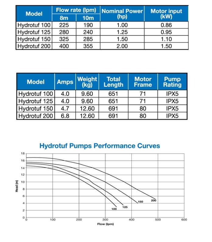 Waterco Hydrotuf zwembadpomp 1.25 Pk 220V