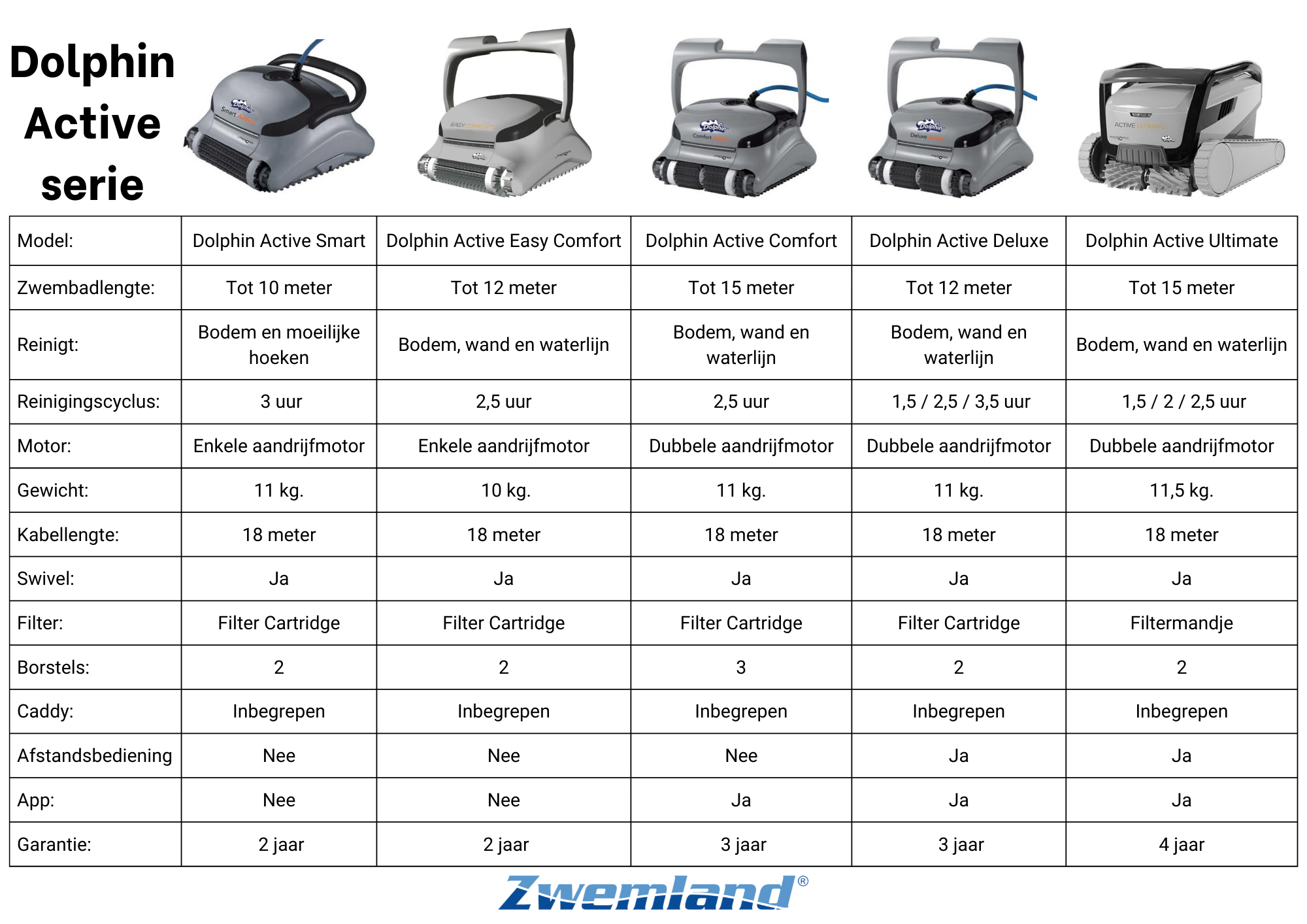 Dolphin Active Easy Comfort Zwembadrobot