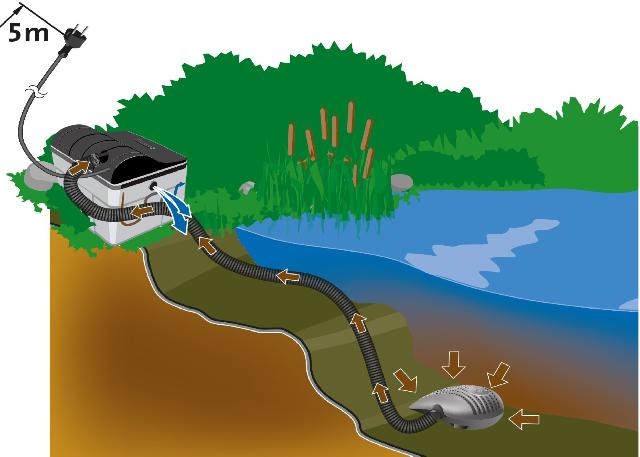 Heissner vijver doorloopfilter set 3300 ltr/u