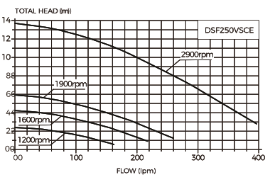 Davey StarFlo VS variabele snelheidspomp