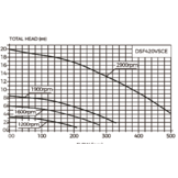 Davey StarFlo VS variabele snelheidspomp