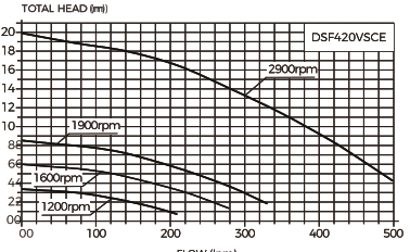 Davey StarFlo VS variabele snelheidspomp