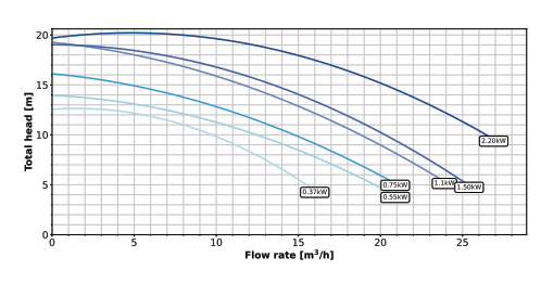 Pentair superflo single speed pomp
