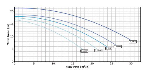 Pentair Whisperflo single speed pomp