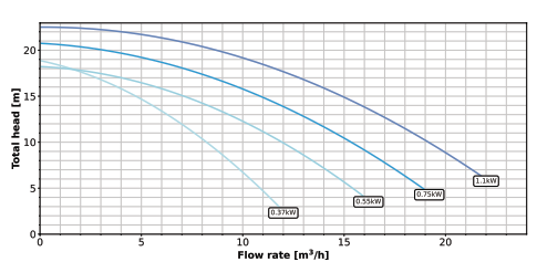Pentair Speciale serie La Sta-Rite single speed pomp