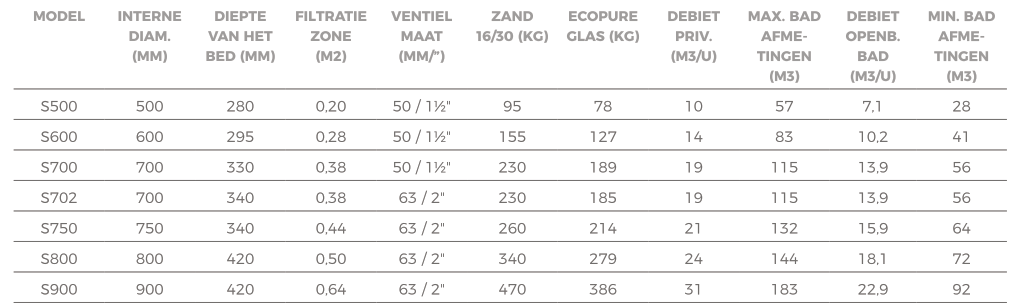 Waterco vezel versterkte micron filter top