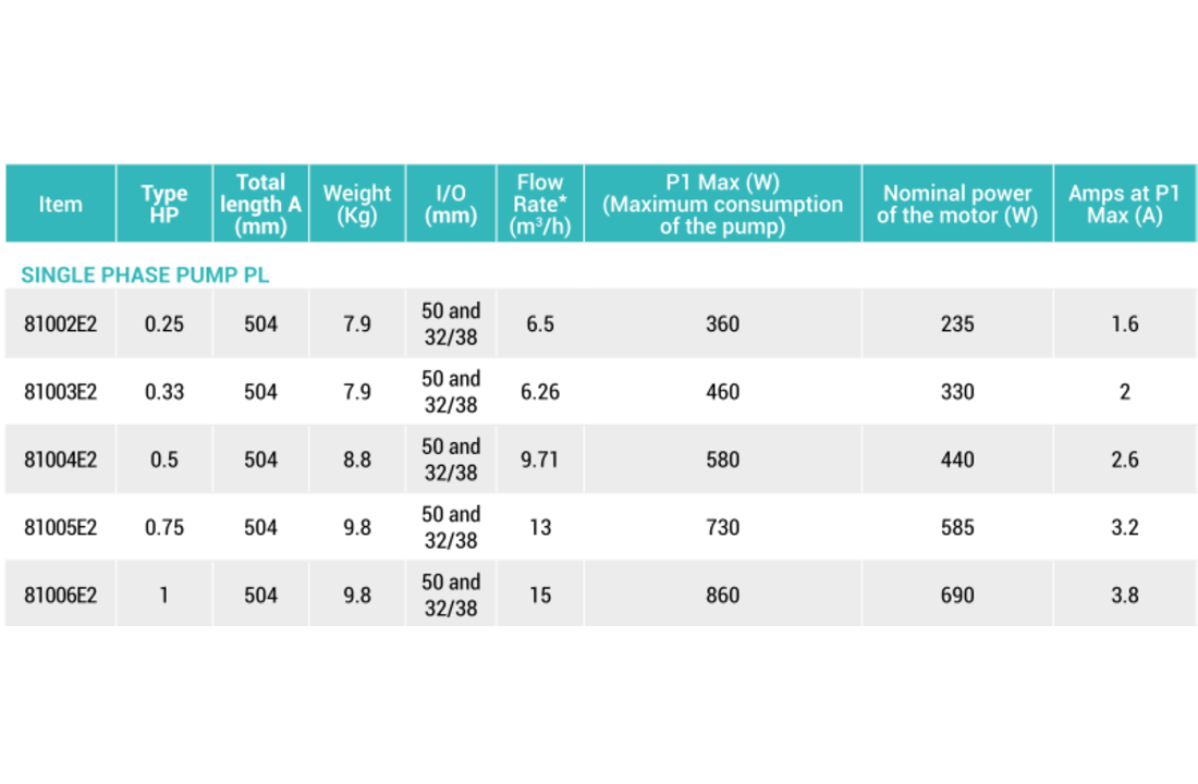 Hayward Powerline Zwembadpomp 0.33 PK 220v 6,5 m3