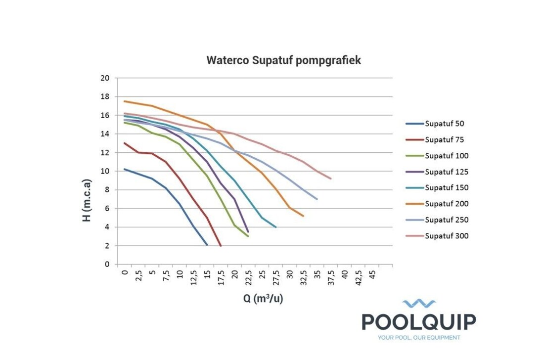 Waterco Supatuf 200 zwembadpomp 2 Kw 400V