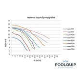 Waterco Supatuf 200 zwembadpomp 2 Kw 400V