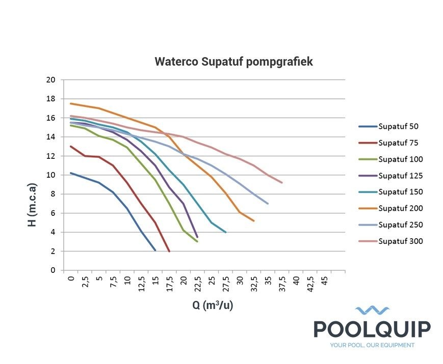 Waterco Supatuf 200 zwembadpomp 2 Kw 400V