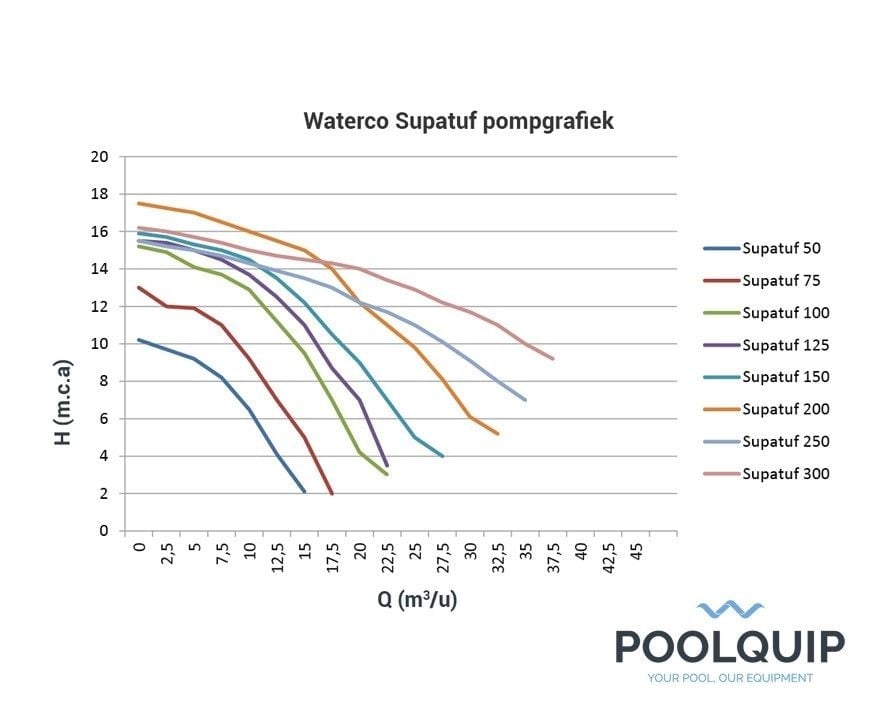 Waterco Supatuf 125 zwembadpomp 1,25kW - 400V