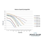 Waterco Supatuf 150 zwembadpomp  1,5kW - 400V